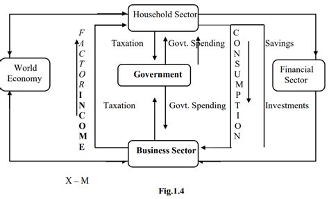 Four sector model. 4 Major Sectors of an Economy. 2022-10-31