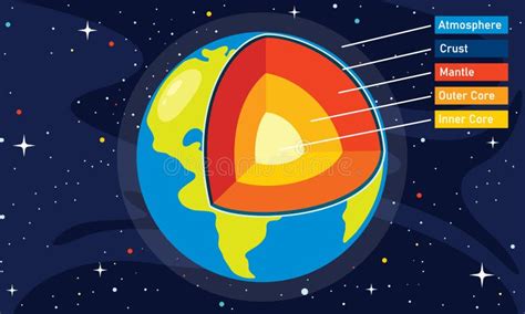 The Structure of Planet Earth Stock Vector - Illustration of cosmos ...