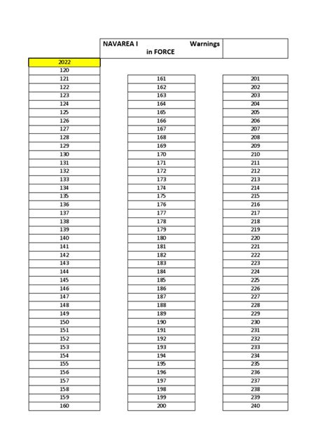 NAVAREA 1 in Force Form Table | PDF