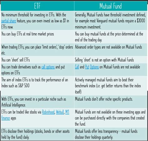 ETF vs Mutual Fund - Which is better?