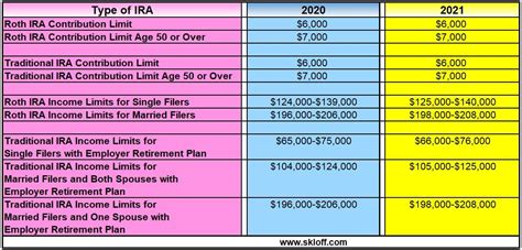 IRA Contribution and Income Limits for 2020 and 2021 - Skloff Financial ...