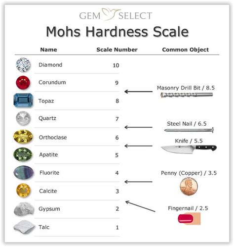 Gemstone Hardness | Mohs Scale with Images and Charts | Mohs scale ...