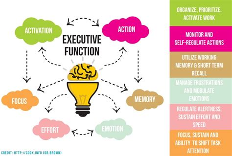 Tip of the week: Executive Functioning - Latham Centers