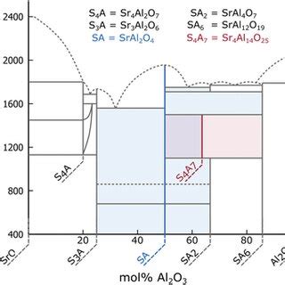 Binary phase diagram of the SrO‐Al2O3 system compiled according to the ...