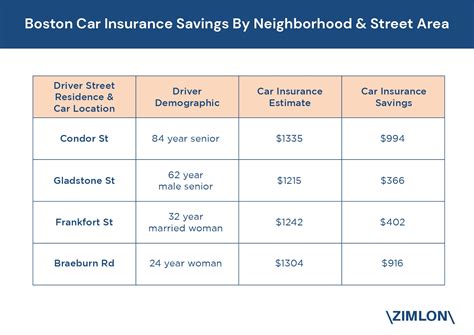 Boston, MA Car Owners Can Save $540 On Insurance Rates