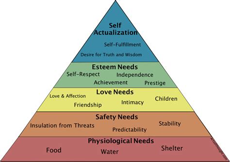 Maslow's Hierarchy of Needs: A Simple Explanation - Arts of Thought