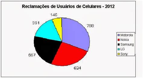 Prô Carlos Teixeira: Gráfico de Setores - O que é?