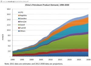 China Peak Oil