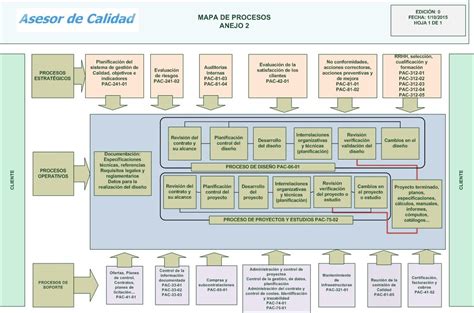 Mapa de procesos según ISO 9001:2015 - Manual de gestión de calidad paso a paso | Procesos de ...