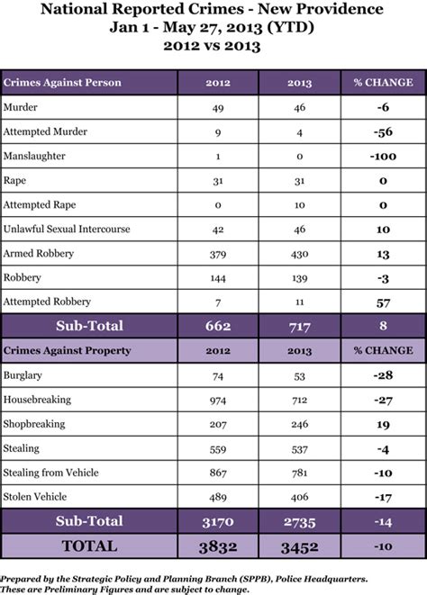 National Reported Crime Stats Released – All Bahamas; New Providence; Grand Bahama; Family Islands