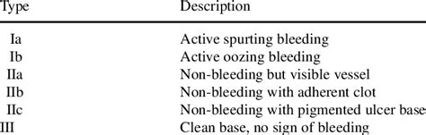 Forrest classification of peptic ulcers | Download Table