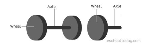 What is The Wheel and Axle as a simple machine? – Eschooltoday