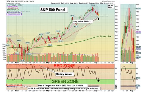 ATGL Money Flow S&P 500 - 08/08/2023