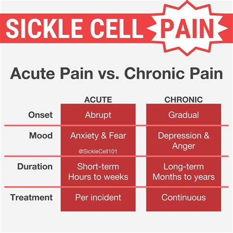 SICKLE CELL 101 — Sickle cell disease pain can be characterized as...