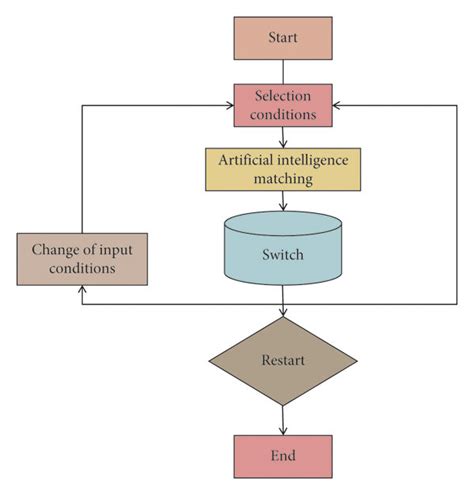 Flow chart of artificial intelligence inference engine. | Download Scientific Diagram