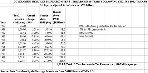 Tax Cuts Increase Federal Revenues | The Heritage Foundation