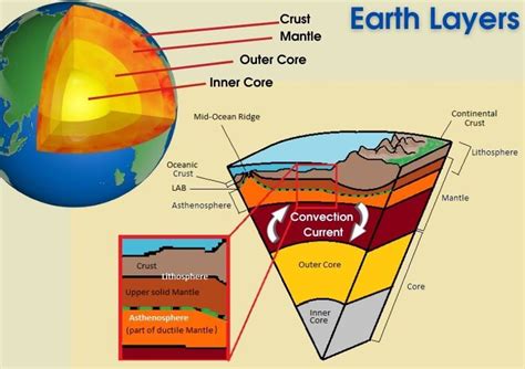 Which of the Following Earth Layers Is the Thinnest