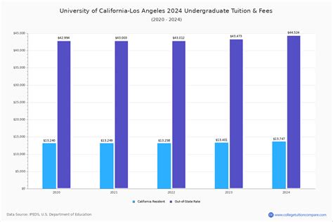 UCLA - Tuition & Fees, Net Price