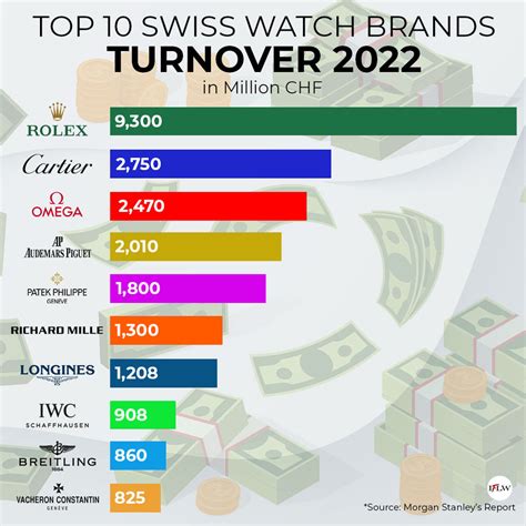 Top Swiss Watch Brands 2022 - A Report By Morgan Stanley – IFL Watches