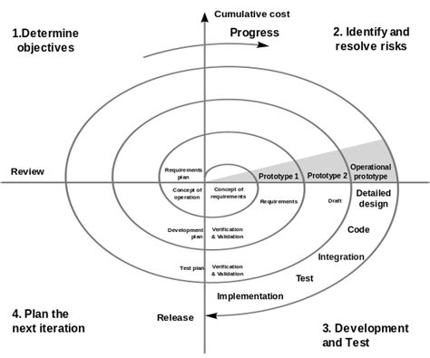 Difference Between Waterfall and Spiral Model l Waterfall vs Spiral Model