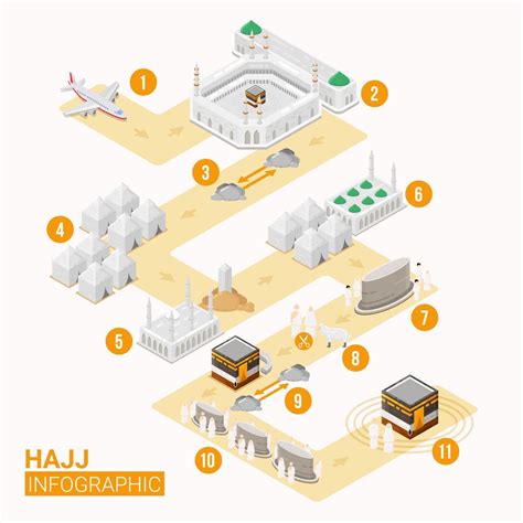 Hajj infographic with route map for Hajj guide step by step 2383021 ...