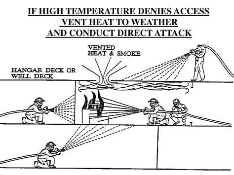 PPT - FIRE FIGHTING TECHNIQUES PowerPoint Presentation, free download ...