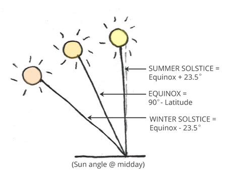 Sun Angle Diagram