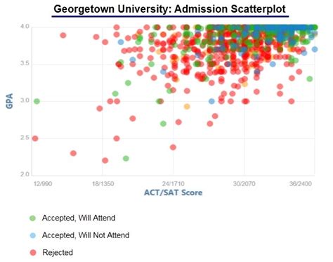 Georgetown University Acceptance Rate and Admission Statistics