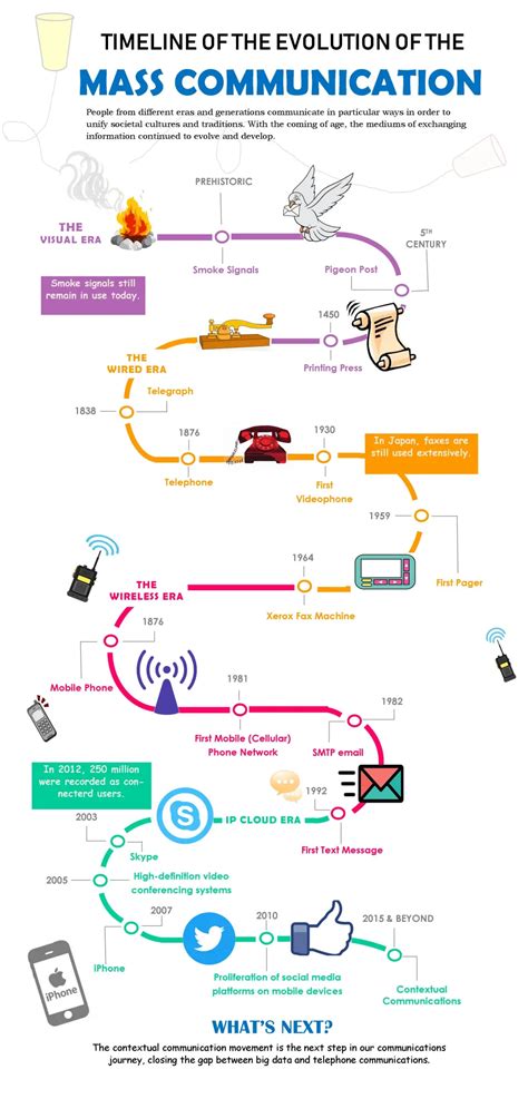 Timeline of Evolution of the Mass Communication | Mass communication ...