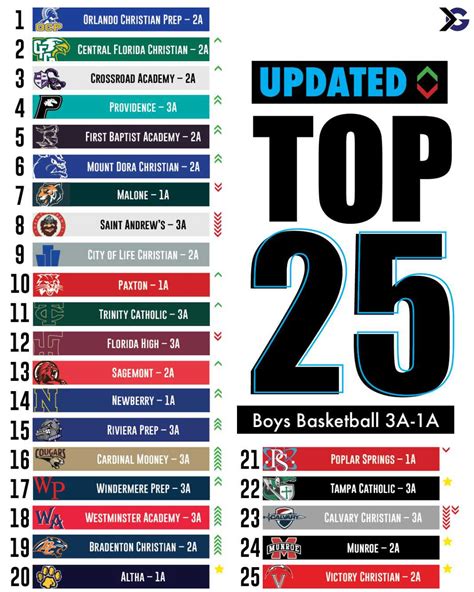 Florida High School Boys Basketball Rankings: Updated - ITG Next