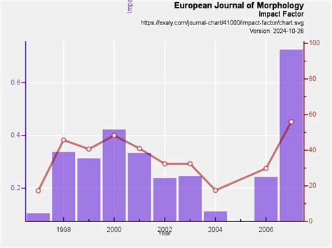 European Journal of Morphology | exaly.com