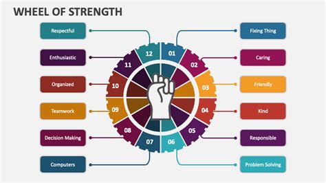 Sources Of Strength Wheel