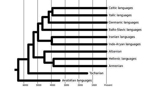 Indo-European languages - Wikipedia