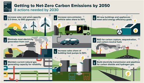 Seven Steps to Net Zero by 2050 | Unison Energy, LLC