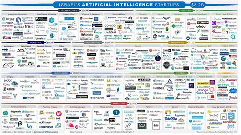 Israel’s Booming AI Startup Landscape 2017 – VC Cafe – Medium