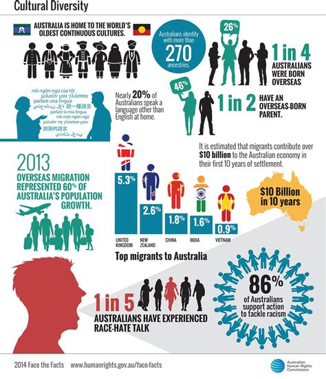 Cultural Diversity statistics - One in four of Australia’s 22 million people were born overseas ...