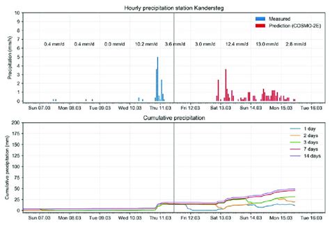 a) Measured and COSMO-2E-predicted hourly precipitation for the weather... | Download Scientific ...