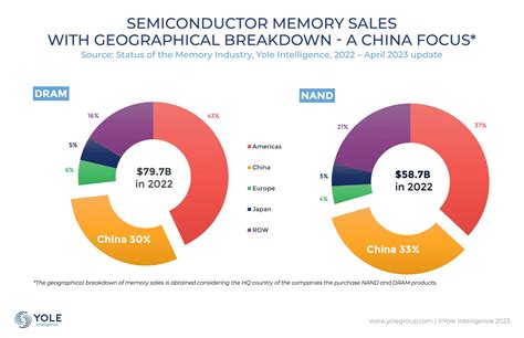 Semiconductor Memory: China’s Ambition Shows No Signs of Slowing Down ...