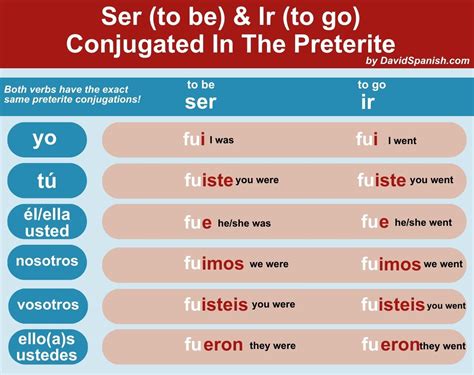 Ultimate Guide To The Spanish Preterite Tense | DavidSpanish