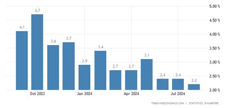 Singapore Inflation Rate - August 2022 Data - 1962-2021 Historical