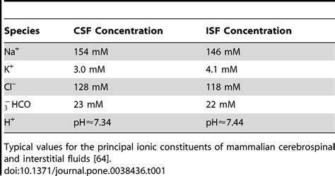 Ionic Composition of Cerebrospinal Fluid and Interstitial Fluid ...