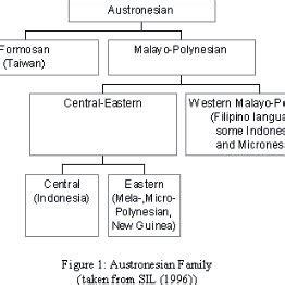 The Classification of Austronesian Language Family | Download ...