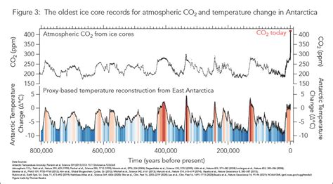 Ice cores and climate change - British Antarctic Survey