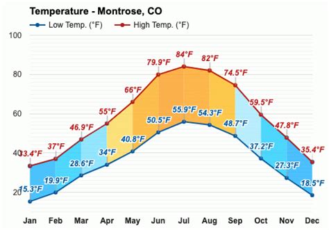 November weather - Autumn 2023 - Montrose, CO