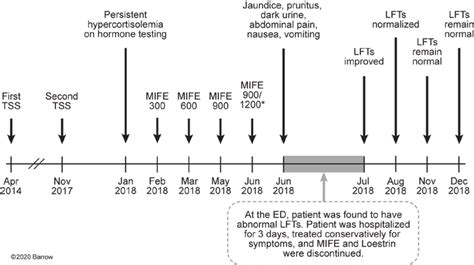 Sequence of events and mifepristone dosage schedule (mg/day). *Dosage ...