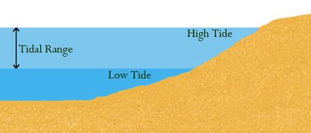 Ocean Movements | Earth Science