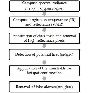 A model of fire-detection algorithm using remote sensing data | Download Scientific Diagram