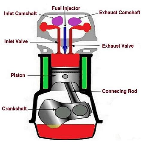 Four Stroke Engine: Parts, Working & Types of Strokes