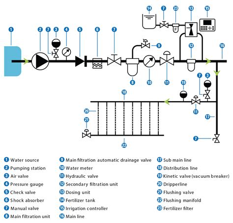 4 Steps For Designing a More Efficient Commercial Drip Irrigation System - Hawthorne Gardening Co.