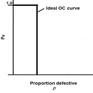 4: Ideal OC curve (www.ombuenterprises.com) | Download Scientific Diagram